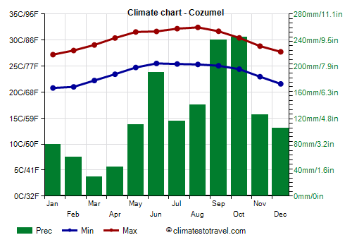 Climate chart - Cozumel