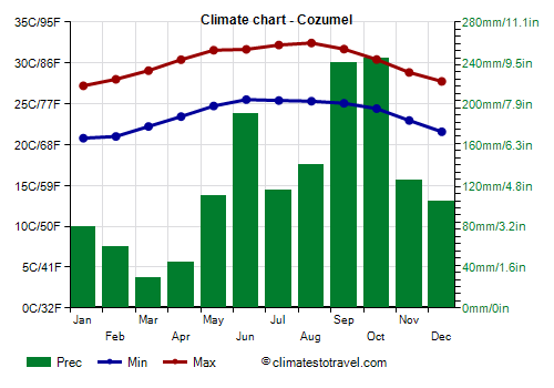 Introducir 63+ imagen cozumel weather in april