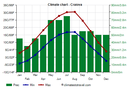 Climate chart - Craiova