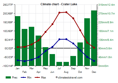 Climate chart - Crater Lake (Oregon)