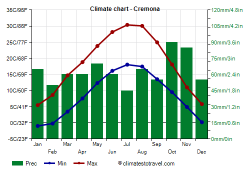 Climate chart - Cremona (Lombardy)