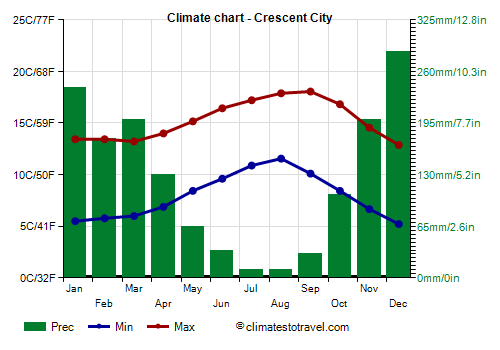 Climate chart - Crescent City (California)