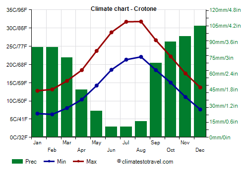 Climate chart - Crotone (Calabria)