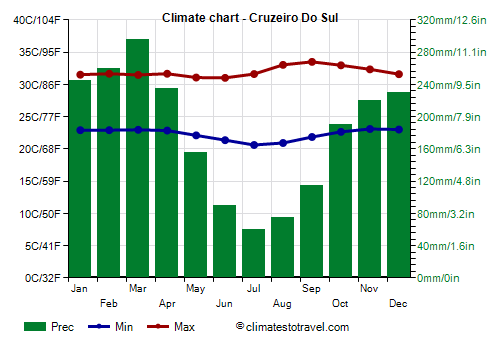 Climate chart - Cruzeiro Do Sul