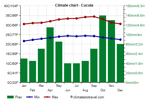 Climate chart - Cucuta (Colombia)