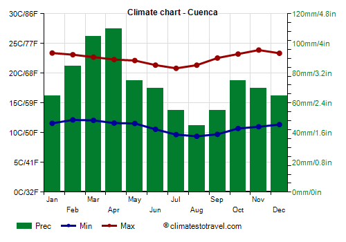Climate chart - Cuenca (Ecuador)