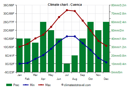 Climate chart - Cuenca (Castile La Mancha)