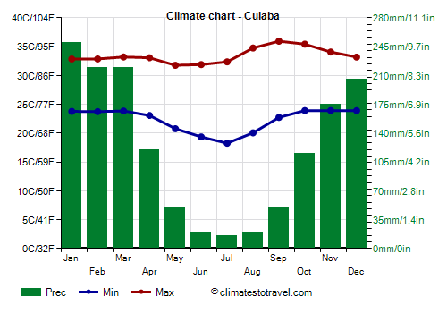 Climate chart - Cuiaba