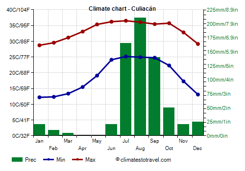 Climate chart - Culiacán (Sinaloa)