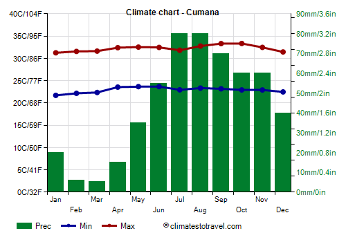 Climate chart - Cumana (Venezuela)