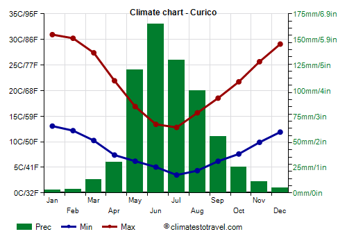 Climate chart - Curico (Chile)