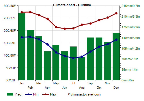 Climate chart - Curitiba