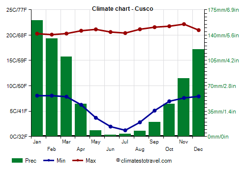 Climate chart - Cusco (Peru)