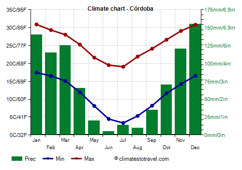 Climate chart - Córdoba (Argentina)