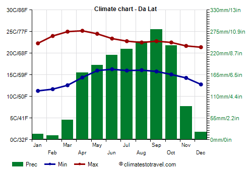 Climate chart - Da Lat (Vietnam)