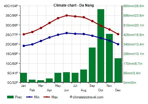 Climate chart - Da Nang (Vietnam)