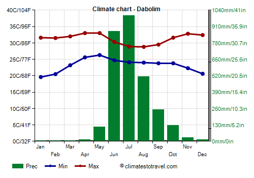 Climate chart - Dabolim
