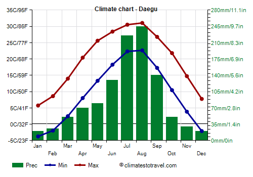 Climate chart - Daegu