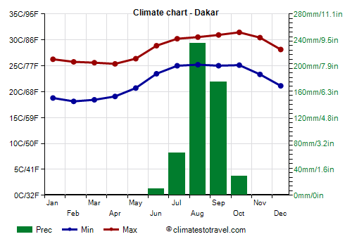 Climate chart - Dakar