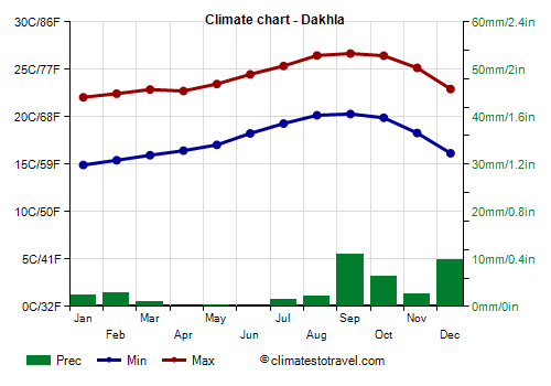 Climate chart - Dakhla (Western Sahara)