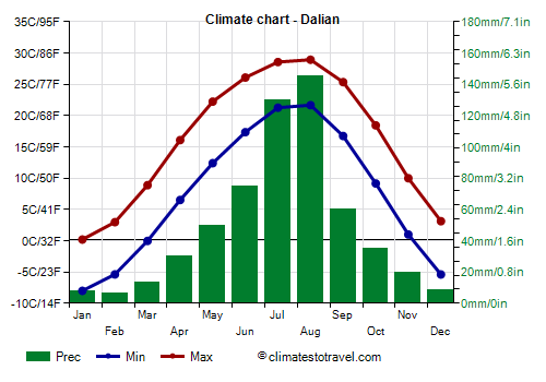 Climate chart - Dalian (Liaoning)