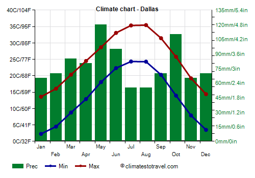 Climate chart - Dallas (Texas)