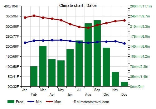 Climate chart - Daloa (Ivory Coast)