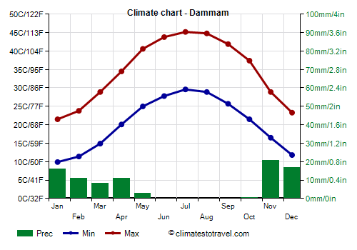 Climate chart - Dammam