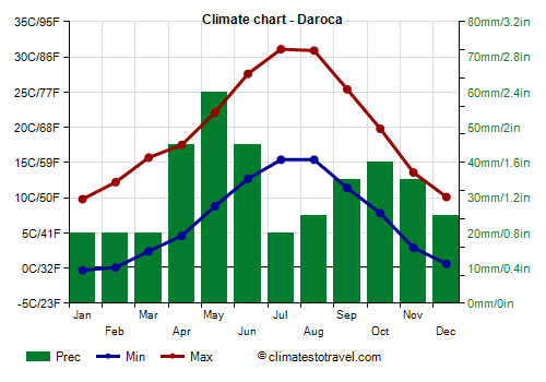 Climate chart - Daroca (Aragon)