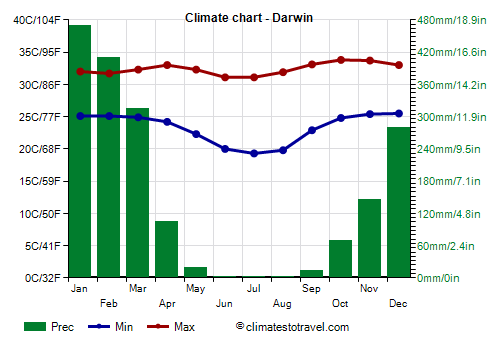 Climate chart - Darwin (Australia)