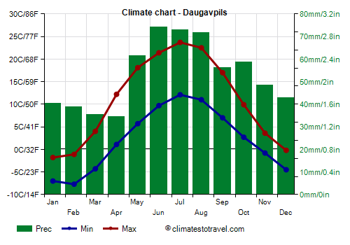 Climate chart - Daugavpils (Latvia)