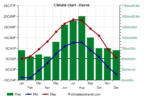 Climate chart - Davos (Switzerland)