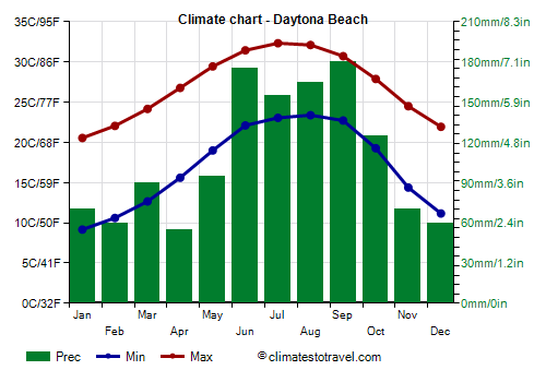 Climate chart - Daytona Beach (Florida)