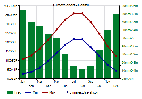 Climate chart - Denizli (Turkey)