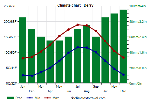 Climate chart - Derry (Northern Ireland)