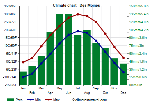 Climate chart - Des Moines (Iowa)