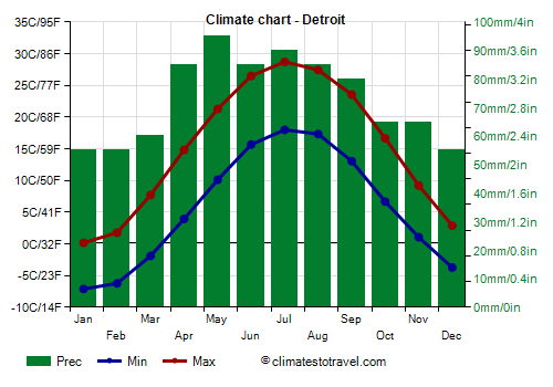 Climate chart - Detroit (Michigan)
