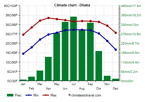 Climate chart - Dhaka (Bangladesh)