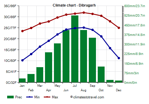 Climate chart - Dibrugarh (Assam)