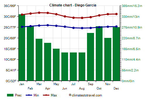 Climate chart - Diego Garcia (United Kingdom)