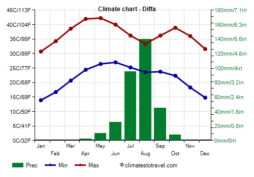 Climate chart - Diffa