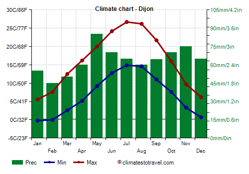 Climate chart - Dijon