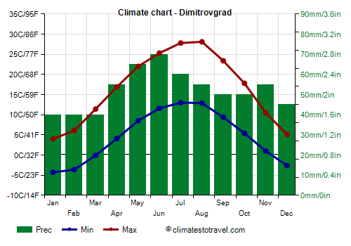 Climate chart - Dimitrovgrad (Serbia)