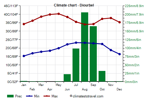 Climate chart - Diourbel (Senegal)