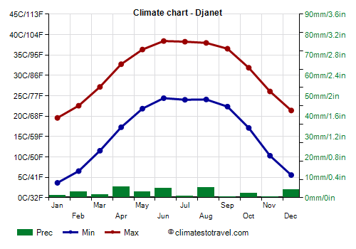 Climate chart - Djanet (Algeria)