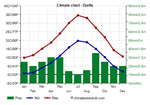 Climate chart - Djelfa (Algeria)