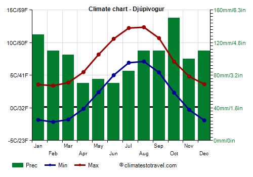 Climate chart - Djúpivogur