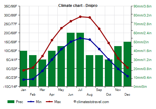 Climate chart - Dnipro (Ukraine)
