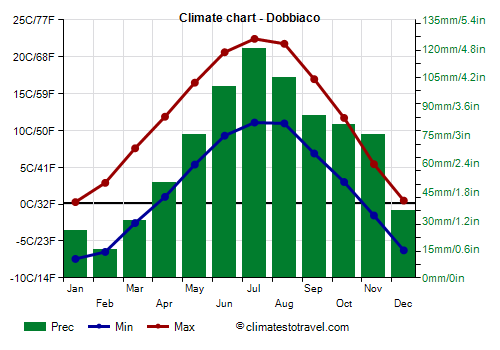 Climate chart - Dobbiaco (Italy)