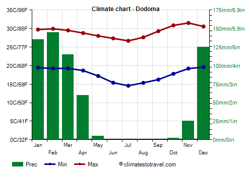 Climate chart - Dodoma (Tanzania)